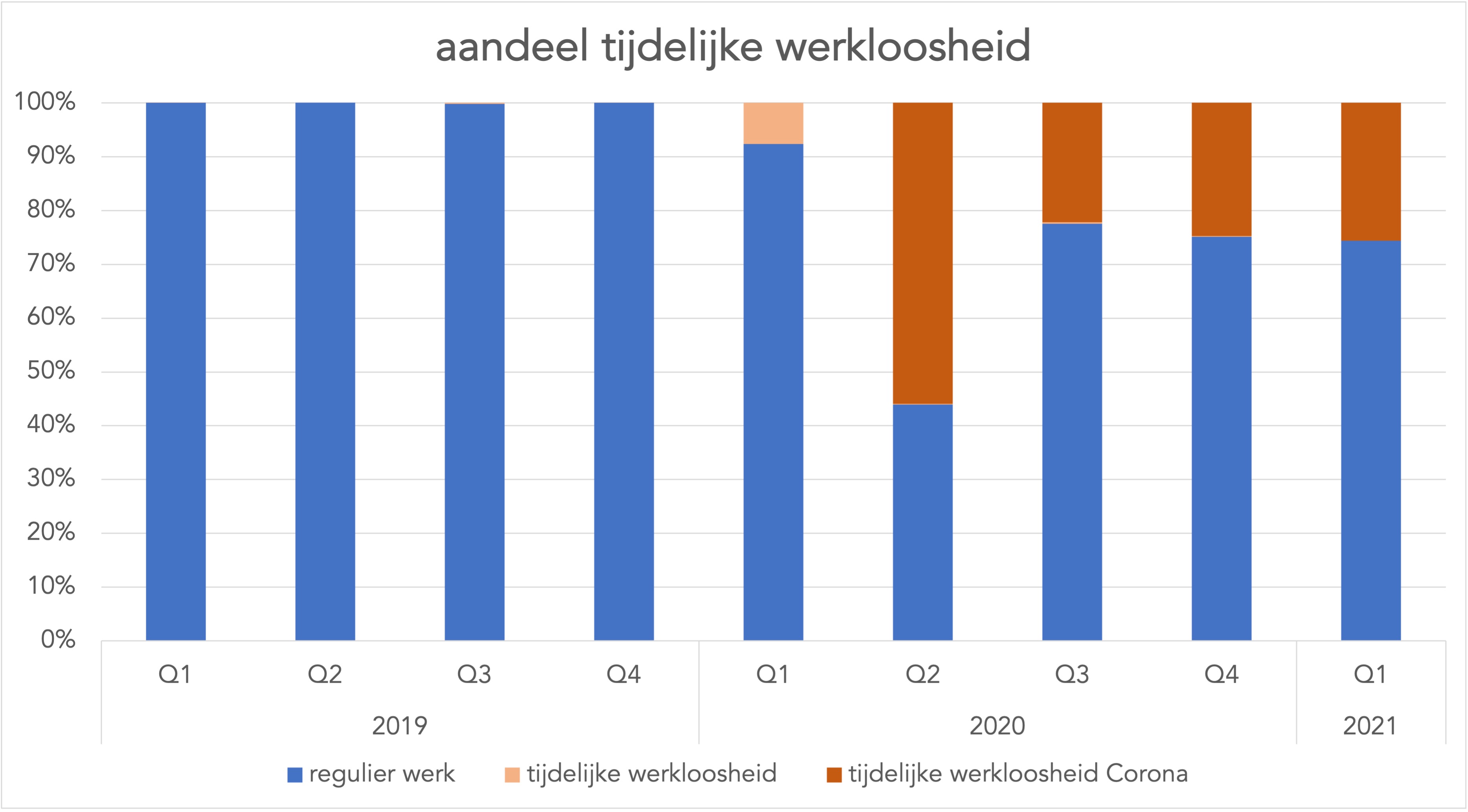 evolutie tijdelijke werkloosheid